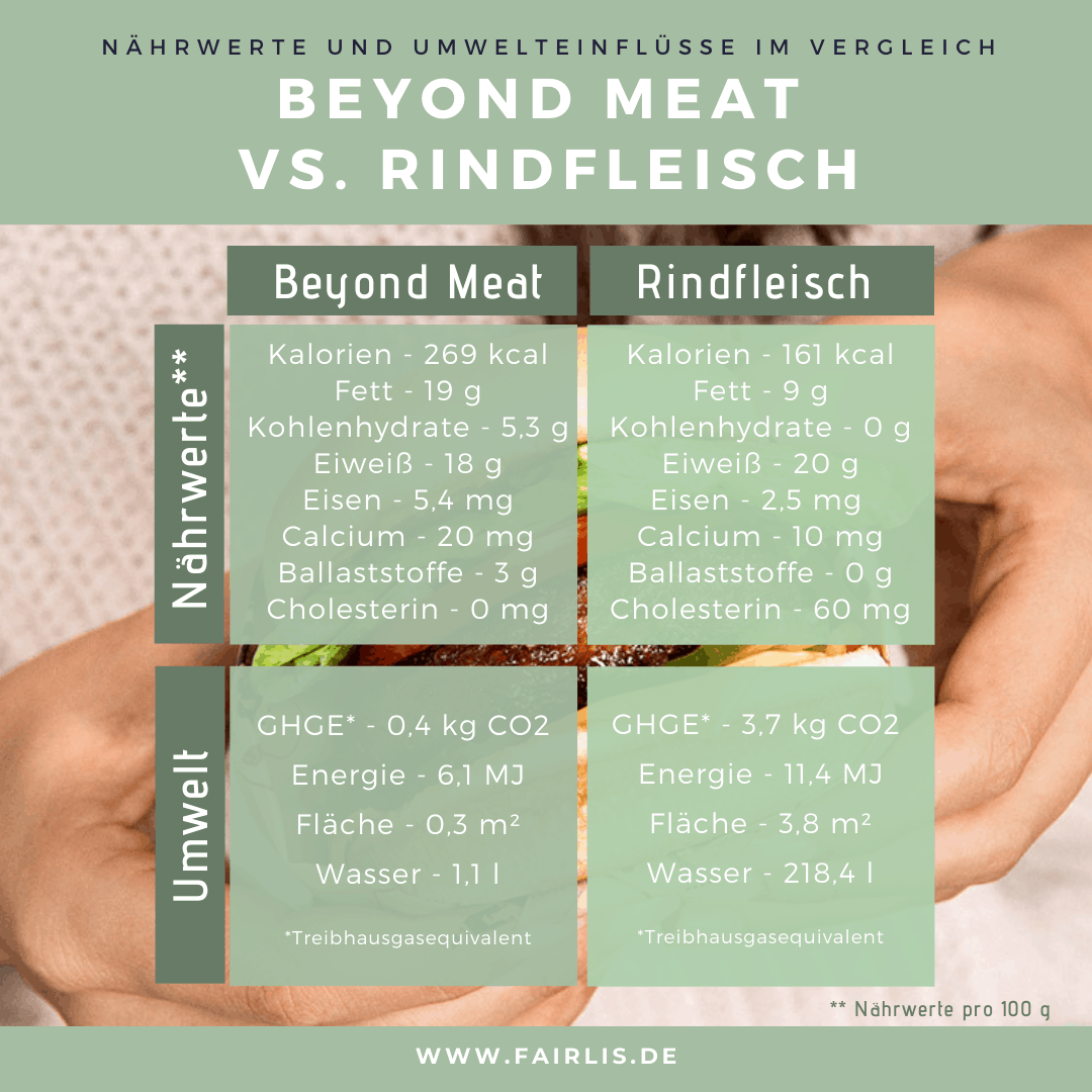 Beyond Meat Nährwerte und Umwelteinflüsse und Rindfleisch Nährwerte und Umwelteinflüsse im Vergleich