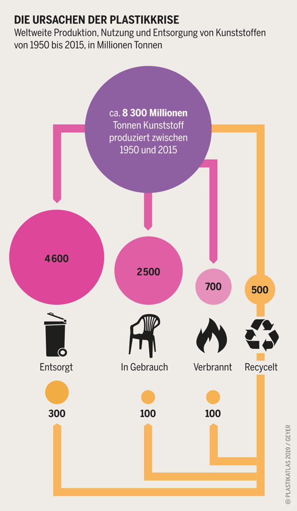 Darstellung wie viel Plastik entsorgt, in Gebrauch, verbrannt ode recycelt ist.