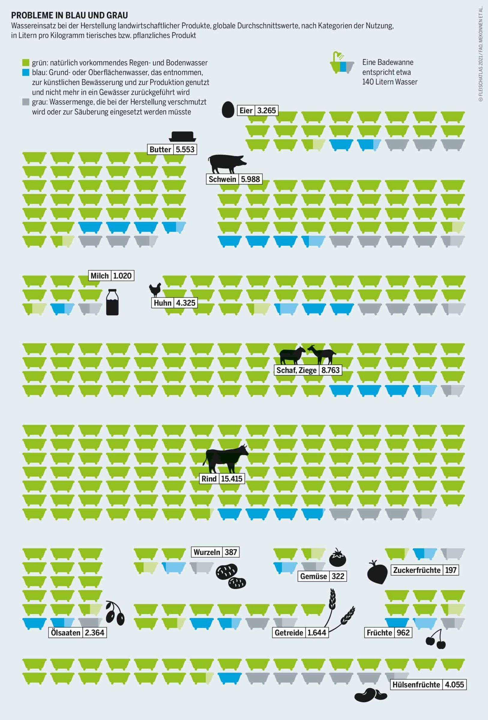 Probleme in blau und grau - Wassereinsatz bei der Herstellung landwirtschaftlicher Produkte Grafik: Fleischatlas 2021 | Bartz/Stockmar CC-BY-4.0