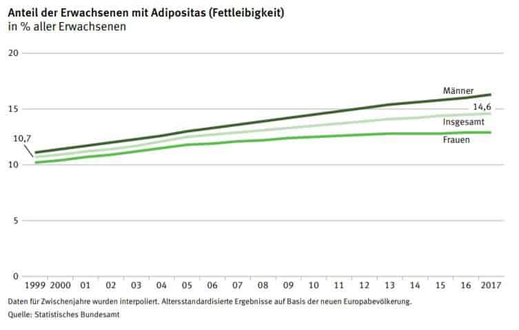Grafik Entwicklung von Übergewicht in Deutschland
