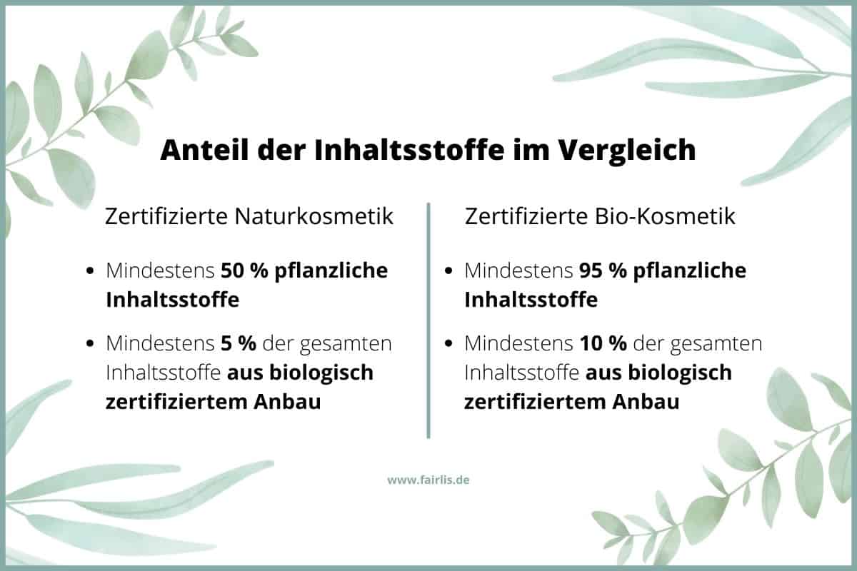 Naturkosmetik und Bio-Kosmetik Anteile der Inhaltsstoffe im Vergleich