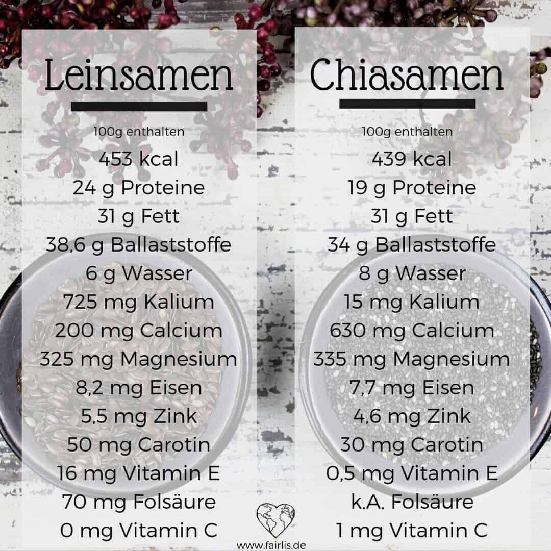 Infografik Inhaltsstoffe von Chiasamen im Vergleich zu Leinsamen