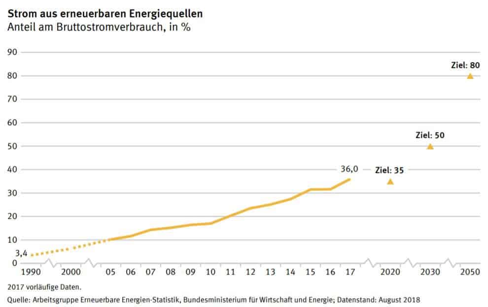 Anteil erneuerbarer Energien am Bruttostromverbrauch in %