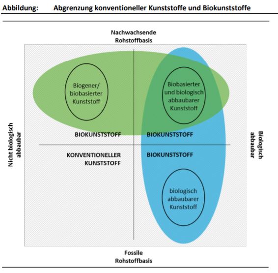 Biobasiert und biologisch abbaubar? Abgrenzung konventioneller Kunststoffe zu Biokunststoff