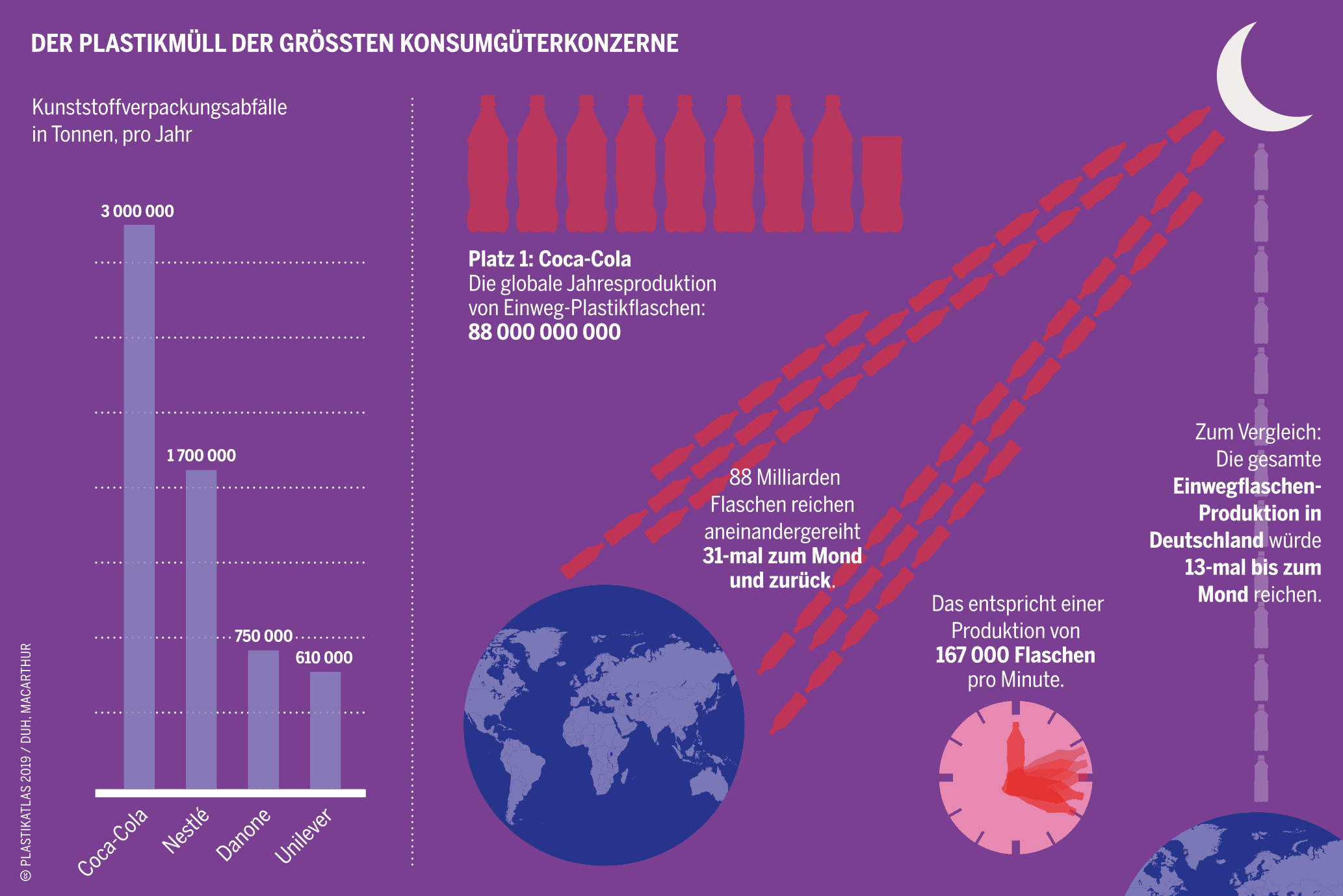 Kunststoffverpackungsabfälle von Coca Cola Nestlé Danone und Unilever pro Jahr