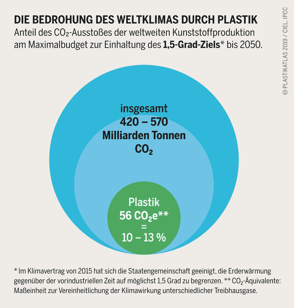 Anteil des CO2 Austoßes der weltweiten Kunststoffproduktion am Maximalbudget zur Einhaltung des 1,5 Grad Ziels