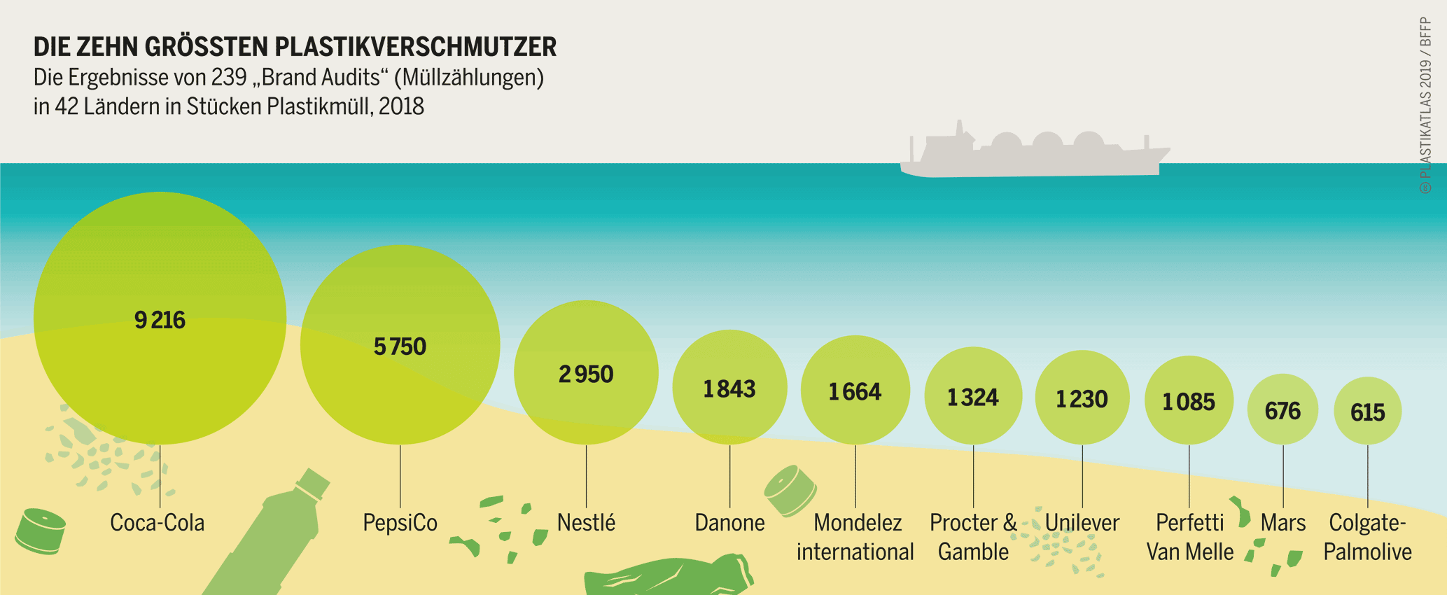 Die zehn größten Plastikverschmutzer