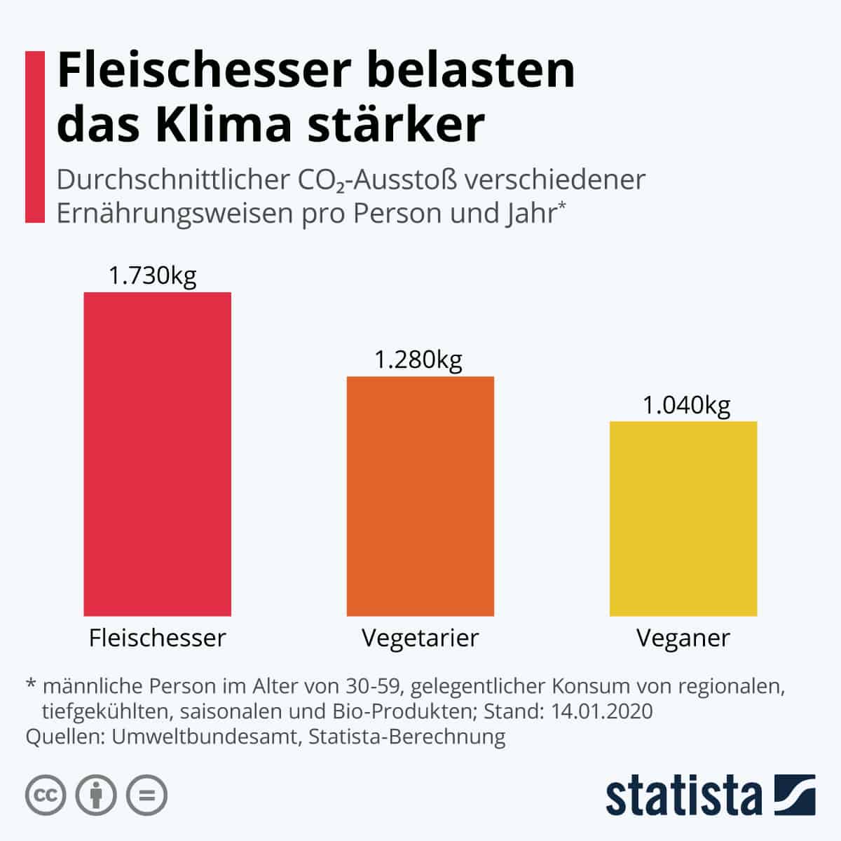 Statista Vergleich der Emissionen zwischen Veganer Vegetarischer und Fleischesser Ernährung