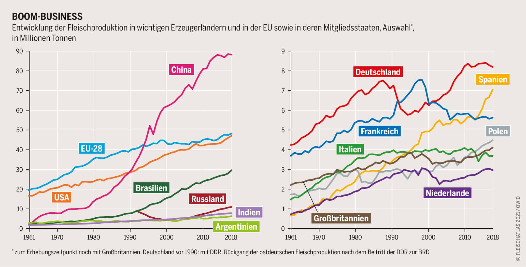 Boom Business Entwicjlung der Fleischproduktion in wichtigen Erzeugerländern und in der EU sowie in deren Mitgliedsstaaten, Grafik: Fleischatlas 2021 | Bartz/Stockmar CC-BY-4.0