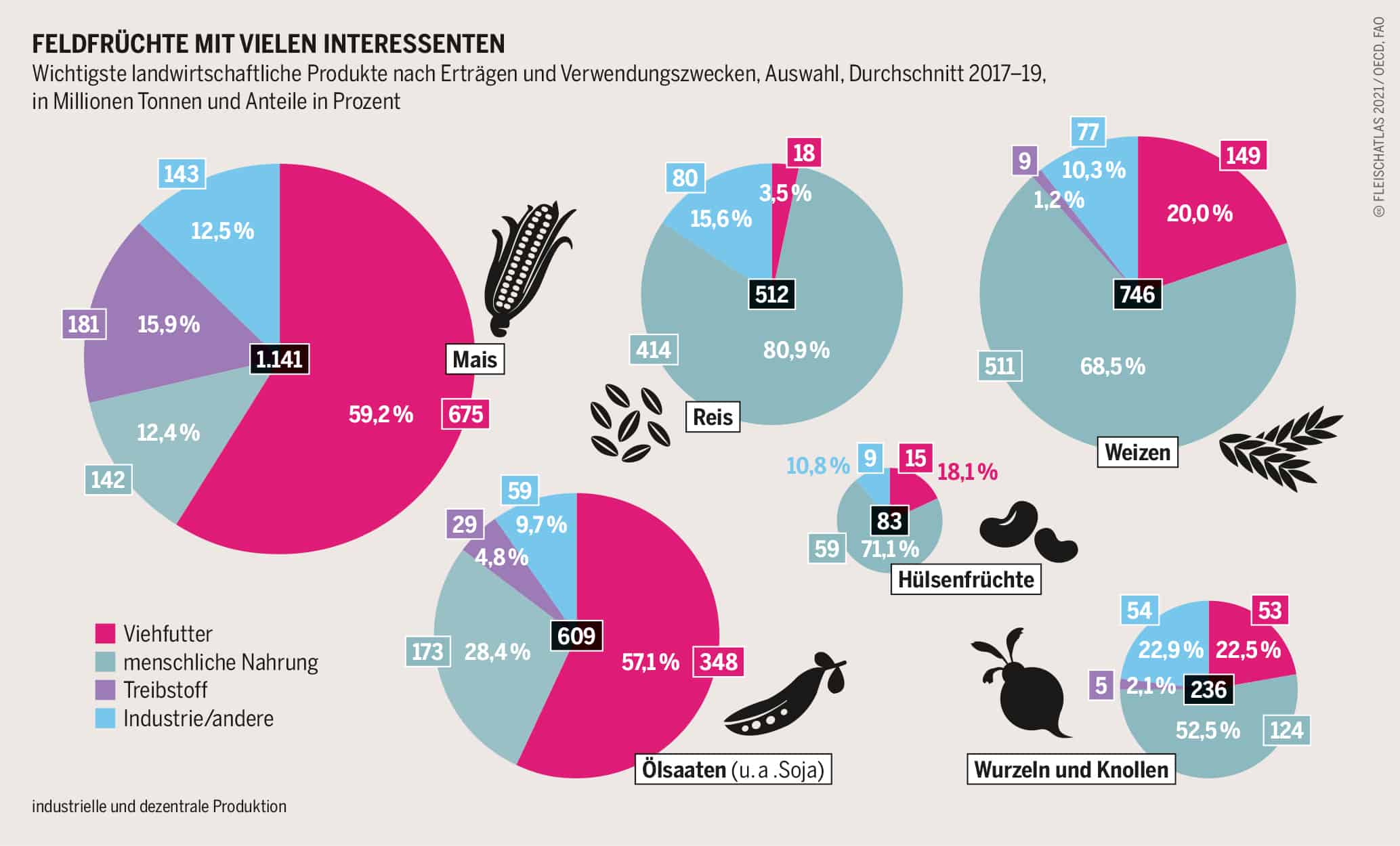 Feldfrüchte mit vielen Interessenten Wichtigste landwirtschaftliche Produkte nach Erträgen und Verwendungszwecken, Auswahl, Durchschnitt 2017–19, in Millionen Tonnen und Anteile in Prozent Grafik: Fleischatlas 2021 | Bartz/Stockmar CC-BY-4.0