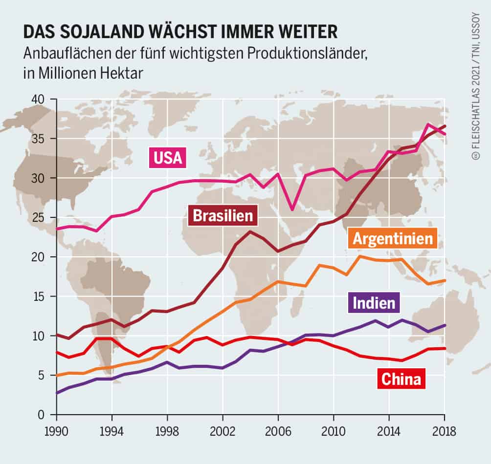 Das Sojaland wächst immer weiter - Anbauflächen der fünf wichtigsten Produktionsländer, in Millionen Hektar Grafik: Fleischatlas 2021 | Bartz/Stockmar CC-BY-4.0