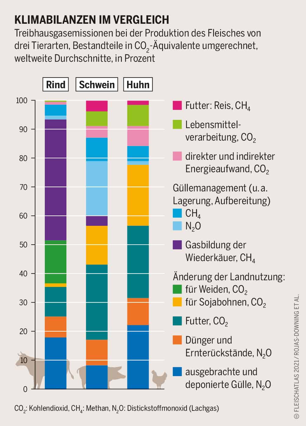 Klimabilanzen im Vergleich - Treibhausgasemissionen bei der Produktion des Fleisches von drei Tierarten Grafik: Fleischatlas 2021 | Bartz/Stockmar CC-BY-4.0