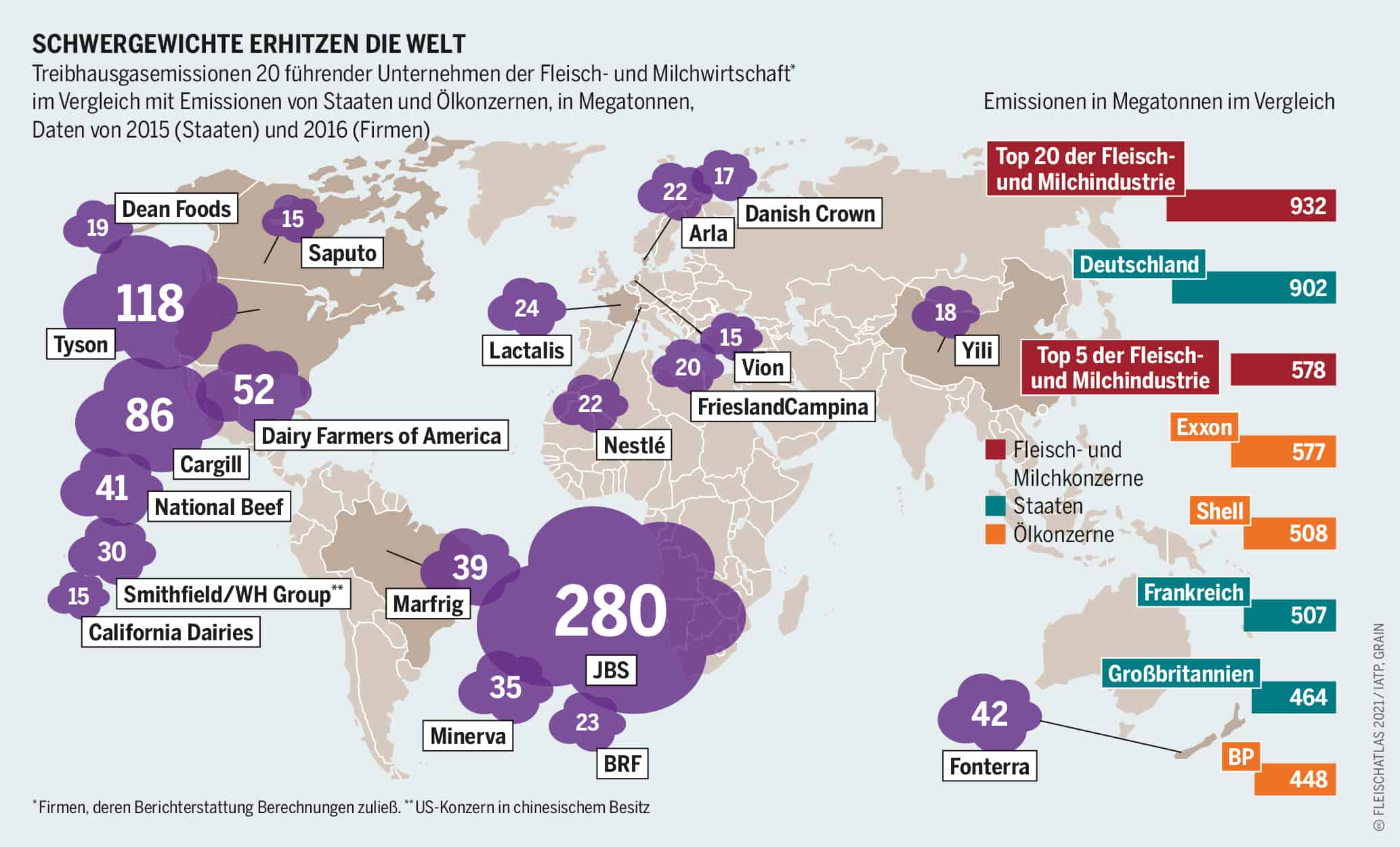 Schwergewichte erhitzen die Welt - Treibhausgasemissionen 20 führender Unternehmen der Fleisch- und Milchwirtschaft* im Vergleich mit Emissionen von Staaten und Ölkonzernen Grafik: Fleischatlas 2021 | Bartz/Stockmar CC-BY-4.0