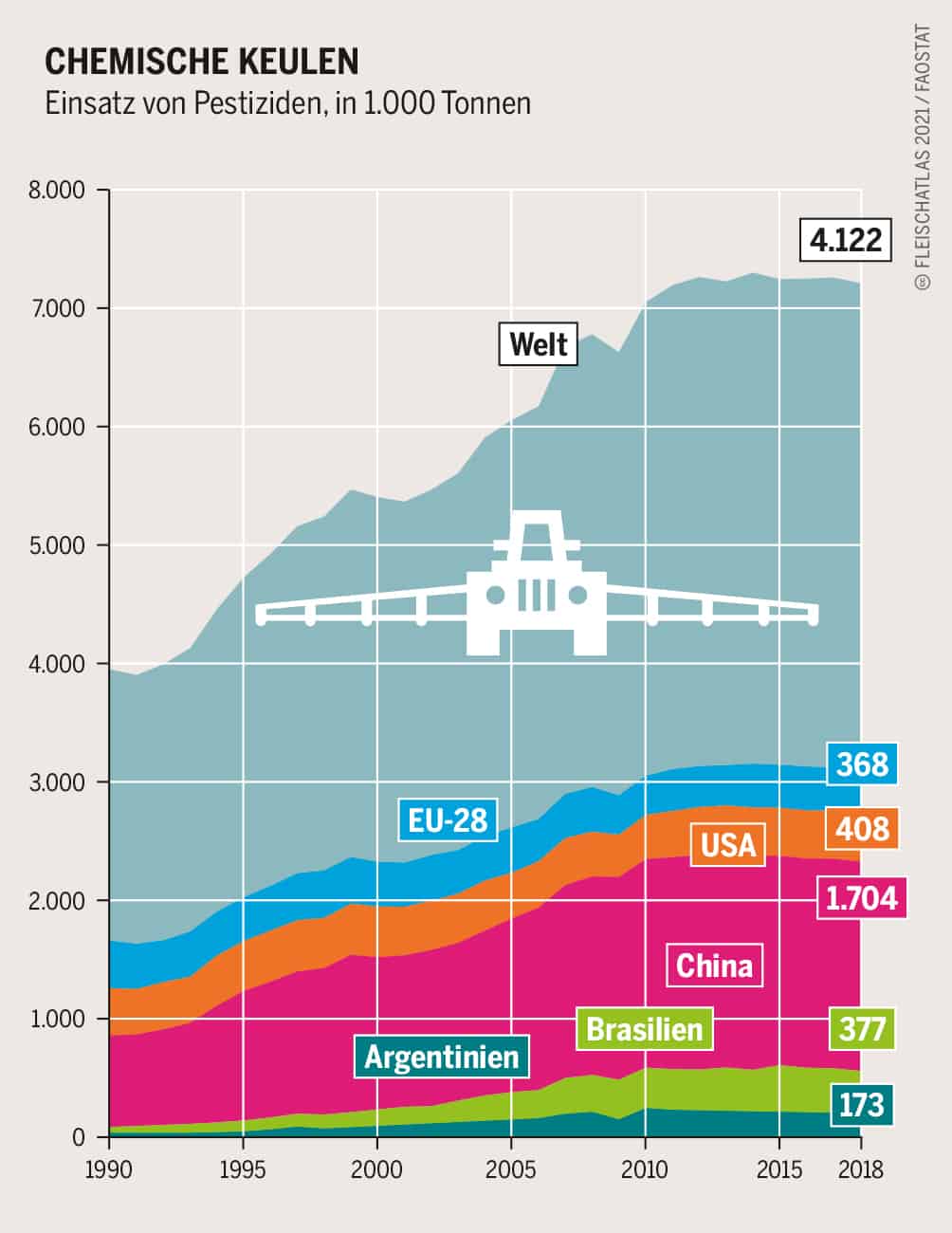 Chemische Keulen Einsatz von Pestiziden, in 1.000 Tonnen Grafik: Fleischatlas 2021 | Bartz/Stockmar CC-BY-4.0