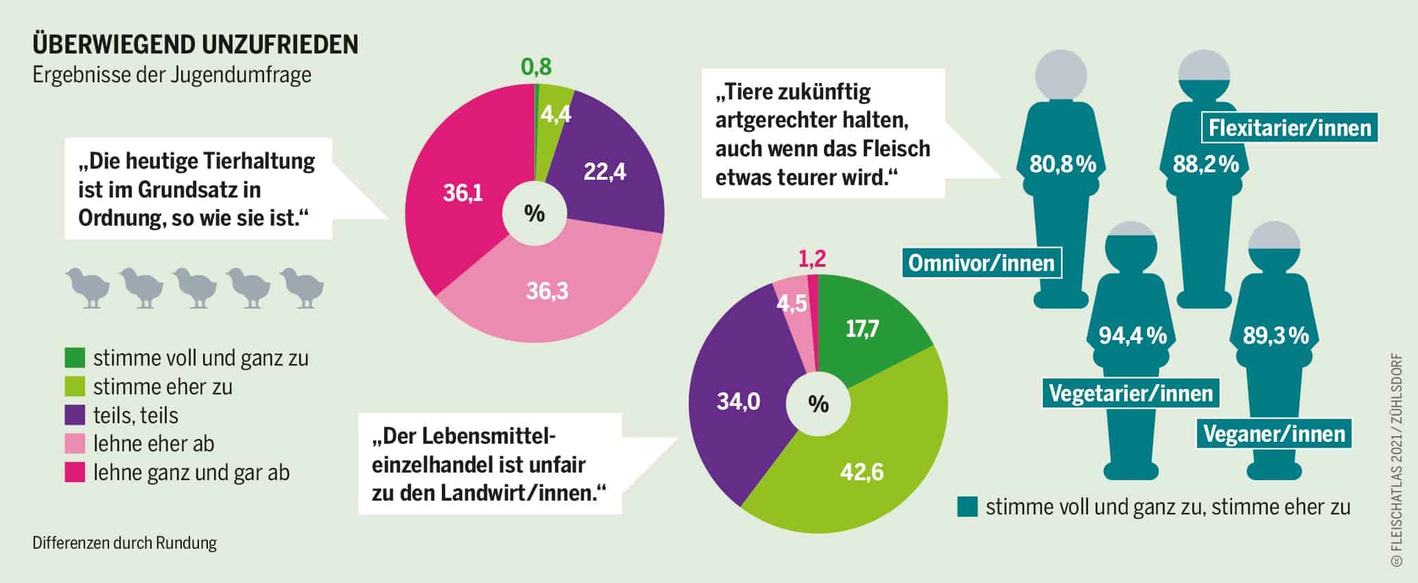 Jugendumfrage des Fleischatlas 2021 zeigt dass Jugendliche Unzufrieden mit der Tierhaltung sind Grafik: Fleischatlas 2021 | Bartz/Stockmar CC-BY-4.0