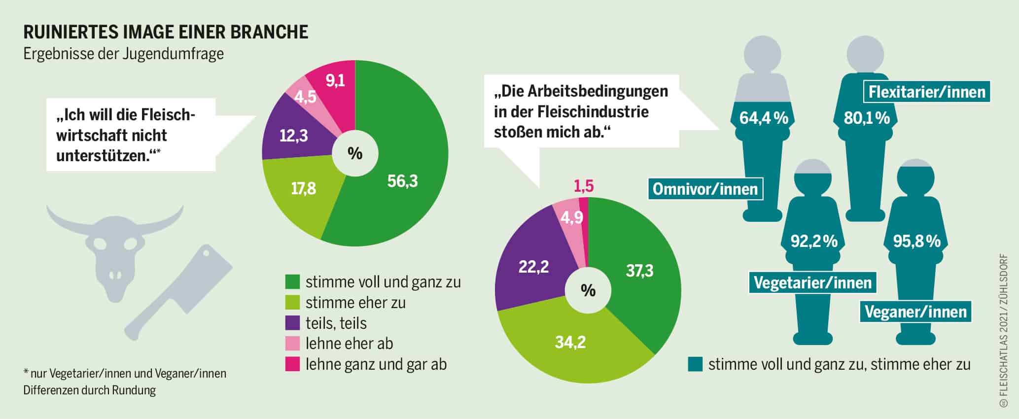 Runiniertes Image einer Branche Ergebnisse einer Jugendumfrage zur Fleischindustrie aus dem Fleischatlas 2021 Grafik: Fleischatlas 2021 | Bartz/Stockmar CC-BY-4.0