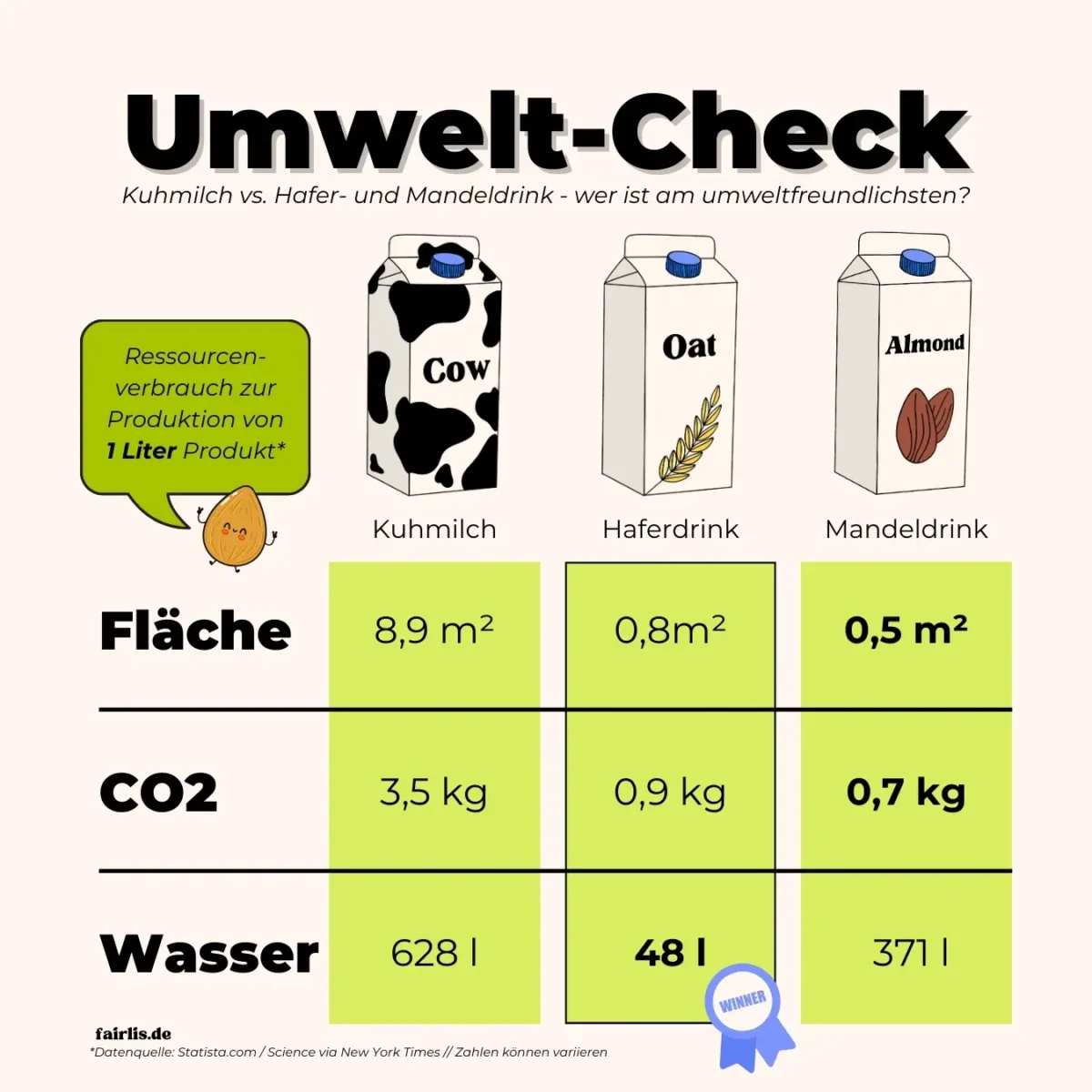 Infografik CO2, Wasser und Fläche Ressourcenverbrauch zur Produktion von Haferdrink, Mandeldrink und Kuhmilch im Vergleich - wer ist am umweltfreundlichsten fairlis.de