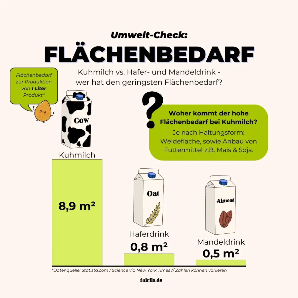 Infografik Flächenbedarf zur Produktion von einem Liter