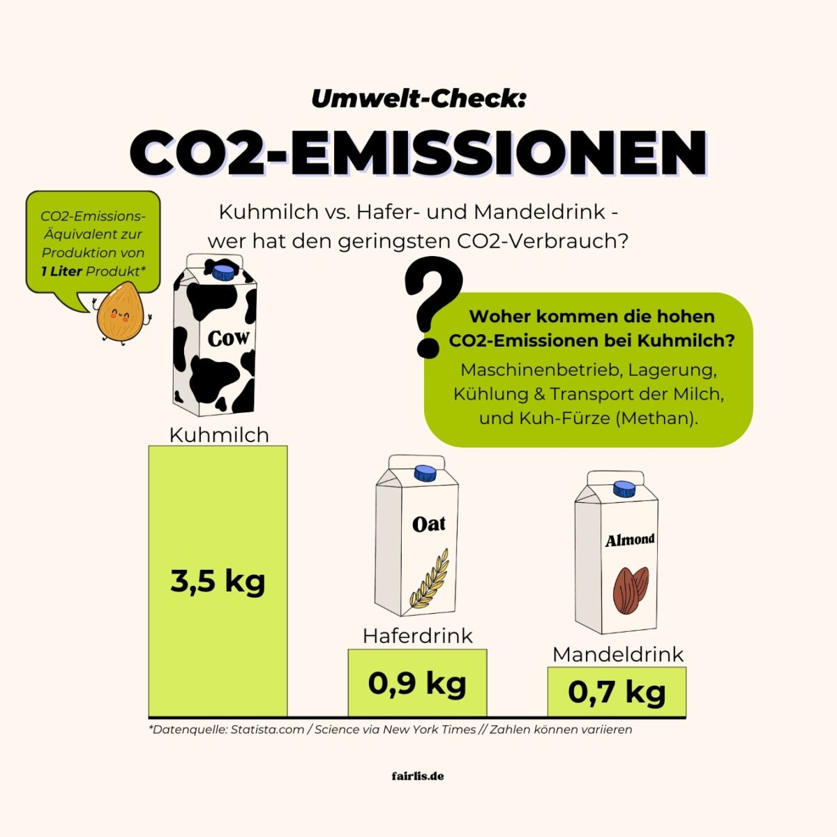 Infografik CO2-Emissionen zur Produktion von einem Liter im Vergleich von fairlis.de