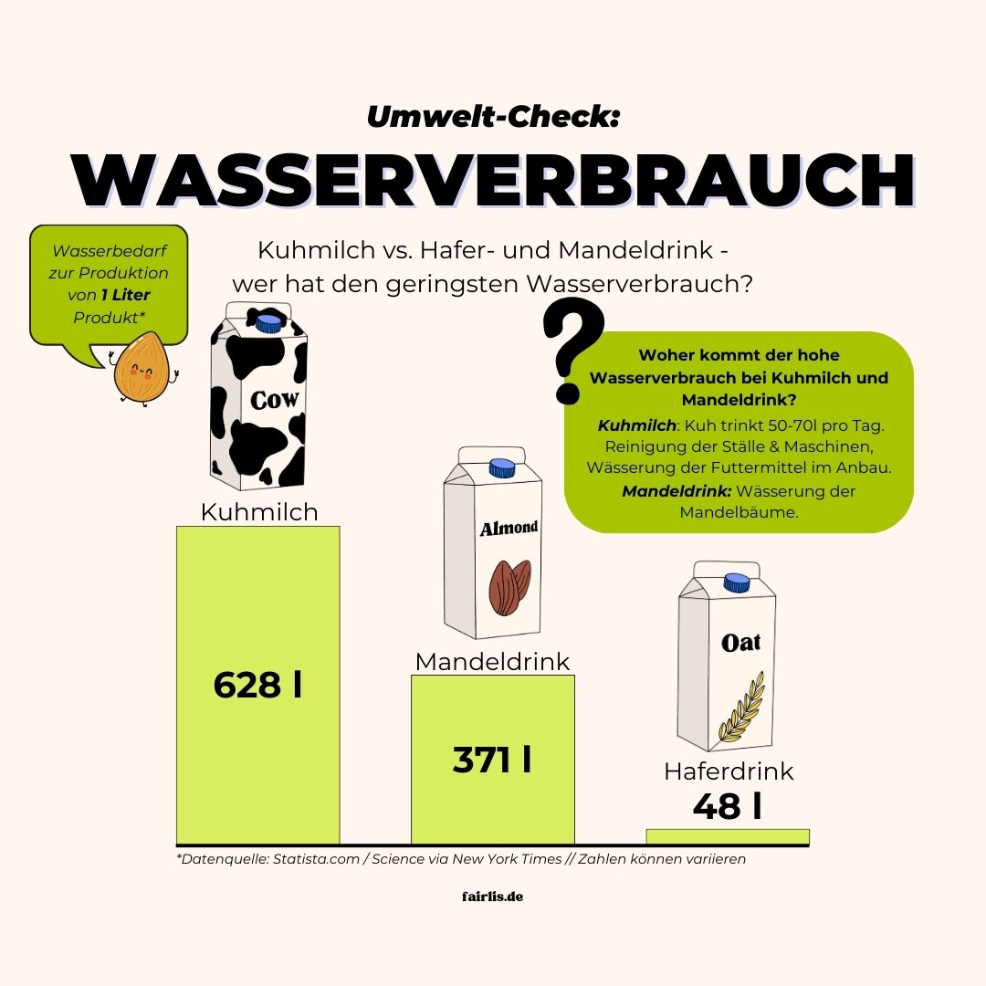 Infografik Wasserverbrauch Kuhmilch, Haferdrink und Mandeldrink zur Produktion von einem Liter im Vergleich von fairlis.de